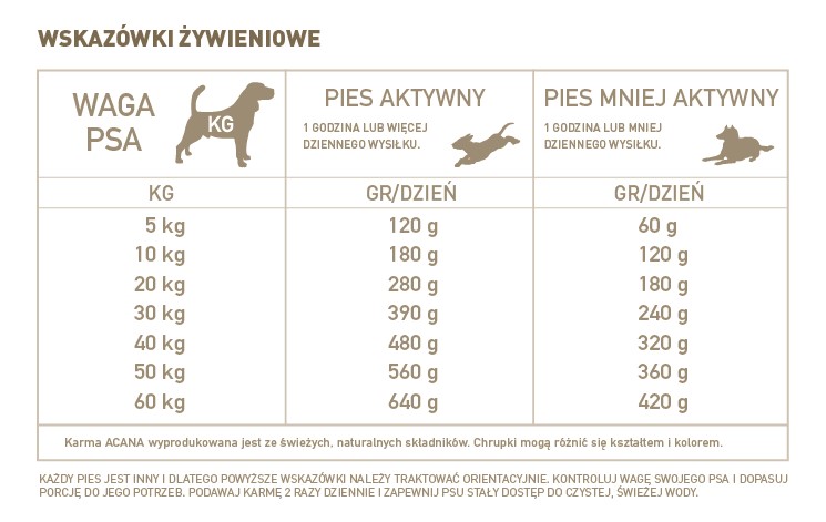 acana adult dog dawkowanie