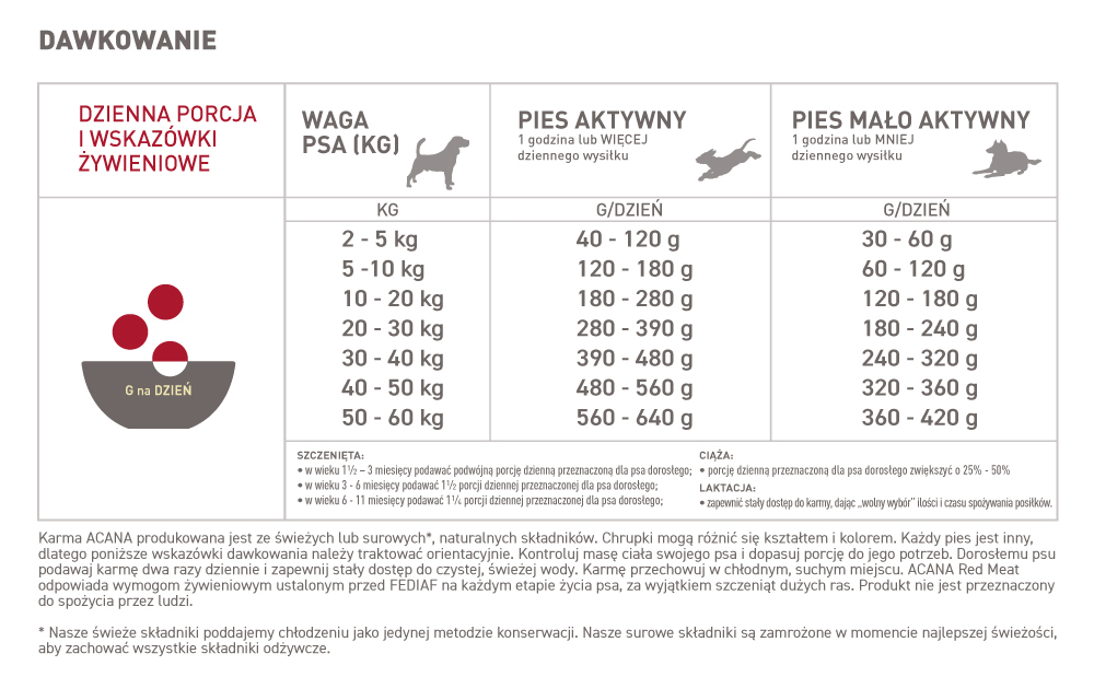 acana red meat 17kg - dawkowanie